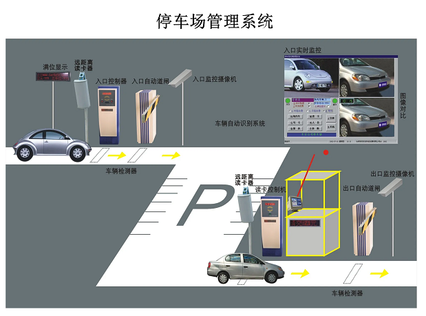 停車場系統(tǒng)是又哪幾部分組成？停車場系統(tǒng)的工作原理是什么？